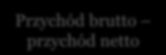 Przykład: ujęcie przychodu odsetkowego rok zamortyzowany koszt Oczekiwany CF przychód odsetkowy brutto ESP (MSSF9) x zamortyzowany koszt przychód odsetkowy netto Przychód brutto przychód netto koszt: