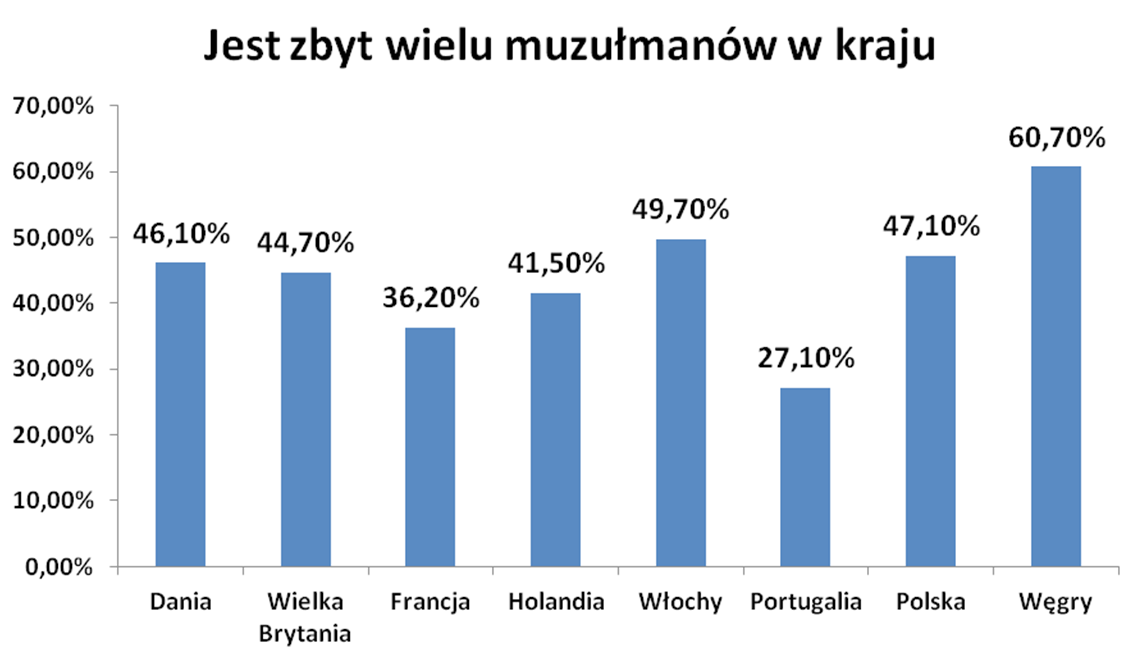 ogólne wrażenie obywateli na temat muzułmanów, na przykład, że jest ich zbyt wielu w kraju, czy też, że zbyt wiele wymagają.