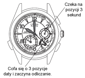 1) Kiedy sekundnik zegarka jest pomiędzy 0 a 29 sekund (zegarek spieszy się w porównaniu ze standardowym zegarem): - Sekundnik: Czeka taką ilość czasu (sekund) o jaką się spieszył.