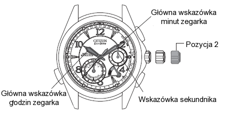 6. Ustawianie czasu i daty 1. Ustawianie głównego czasu zegarka Po każdorazowym ustawieniu czasu na głównym zegarku należy dopasować czas na zegarku dodatkowym do tego z głównego zegarka.