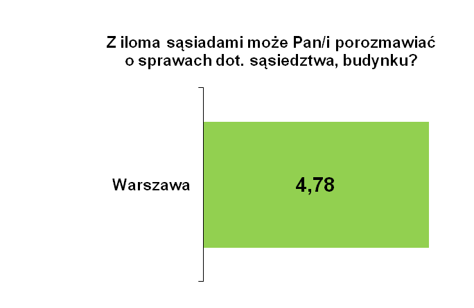 Przytoczone wyżej wyniki wydają się zaskakujące, biorąc pod uwagę tendencje wskazujące na spadek zaufania społecznego oraz osłabianie więzi lokalnych w dużych miastach, w porównaniu do miast