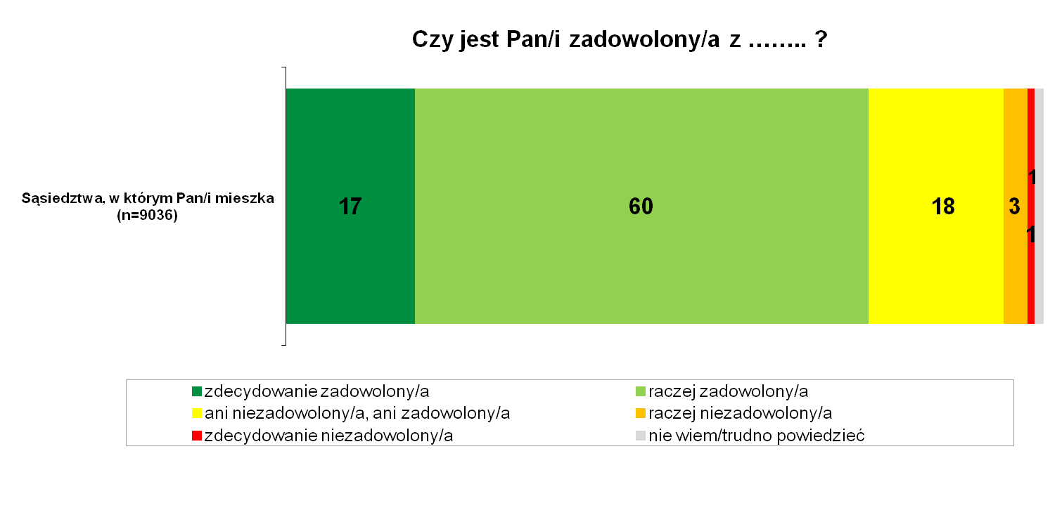 Rys. 1 Poczucie związku z dzielnicą. Wyniki wyrażone w %. Źródło: Badanie jakości życia mieszkańców dzielnic Warszawy - badanie prowadzone na zlecenie Urzędu m.st. Warszawy w 2012 r.