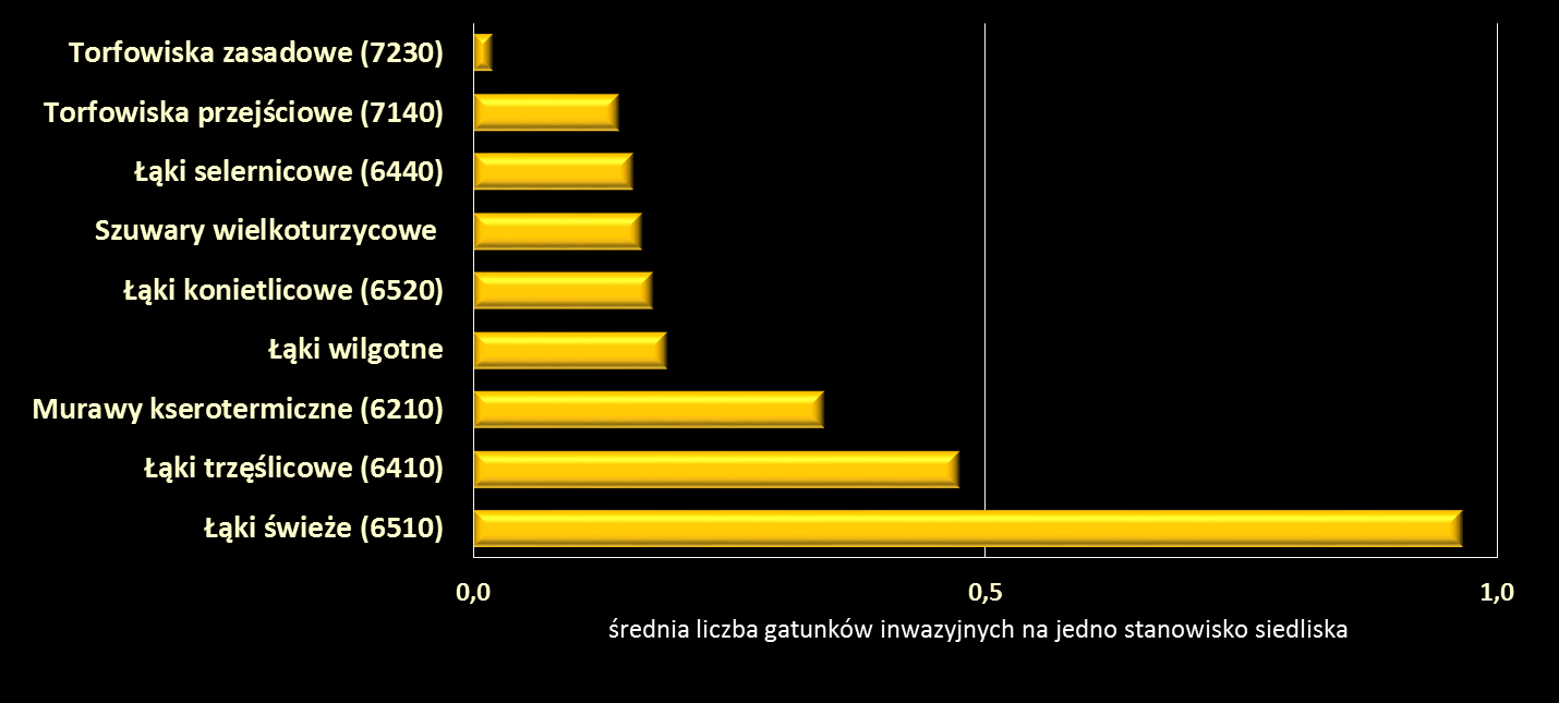 Do czynników zagrażających różnorodności biologicznej i mających potwierdzenie w danych