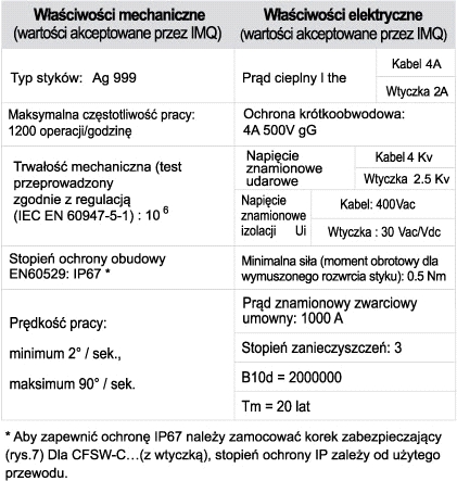 odpowiedni do wymuszonego otwarcia styków NC (wymuszone rozwarcie). - Kąt przełączania może być regulowany do 1 za pomocą śruby montażowej (rys. 6).