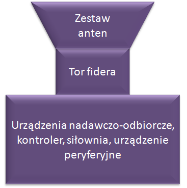 3.2 Budowa i urządzenia stacji bazowej Ze względu na bardzo dużą liczbę rozwiązań proponowanych przez producentów sprzętu możliwości i sposoby łączenia poszczególnych komponentów ze sobą są niemalże