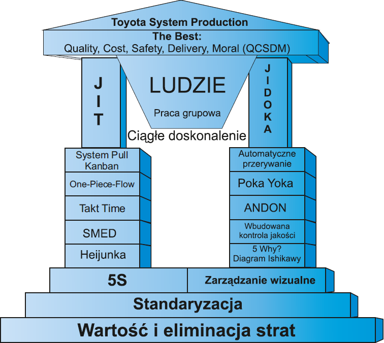 Produkcja dokładnie na czas Dom Toyoty Wizualizacja metod i narzędzi stosowanych w fabrykach Toyoty.