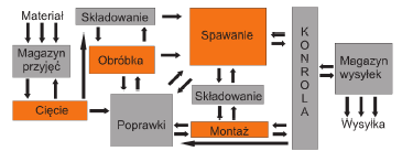 Tradycyjne ułożenie stanowisk i procesów na hali produkcyjnej.