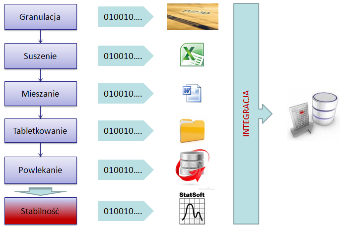 Rys. 1. Integracja danych przykładowego procesu związanego z produkcją leku.