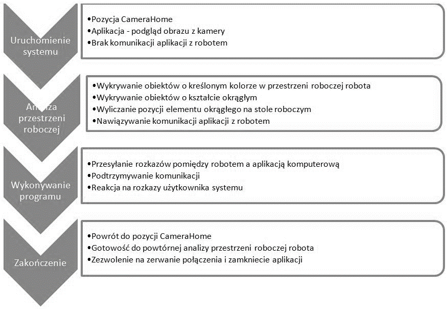 je na rozkaz, pochodzący od operatora. Scheat funkcjonany systeu przedstawia Rys. 4.. Rys. 4.. Opis funkcjonany systeu do przenoszenia eeentów okrągłych 4.