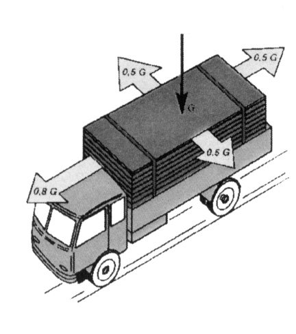 Rys.1. Niezbędne graniczne parametry odporności mocowania ładunków.