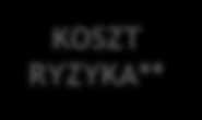 Koszt ryzyka 66 56-9,0% 139,8 127,2 53,4 86,4 40 119 Odpisy na utratę wartości w RZiS* 89,7 Detaliczny ogółem 54 2014 I poł.