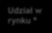 Wyniki biznesowe przedsiębiorstw leasing i faktoring Leasing nowa produkcja 7,7% 581 652 +9% 519 538 6,8% 633 Udział w rynku * Sprzedaż leasingu w II kwartale 2015 r. na poziomie 633 mln zł, tj.