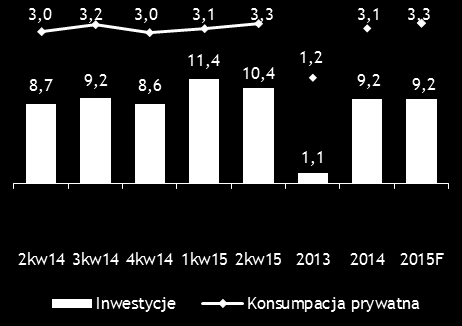 Przegląd makroekonomiczny Dynamika PKB i stopa bezrobocia (%) Inflacja (CPI %) Inwestycje i konsumpcja prywatna (% y/y) FX Rates Evolution kw/kw 3% 3% -1% r/r 1% 18% 24% YTD 2015-2% 14% 7% Polska