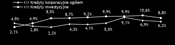 Przegląd makroekonomiczny Kredyty dla gospodarstw domowych Kredyty dla gospodarstw domowych