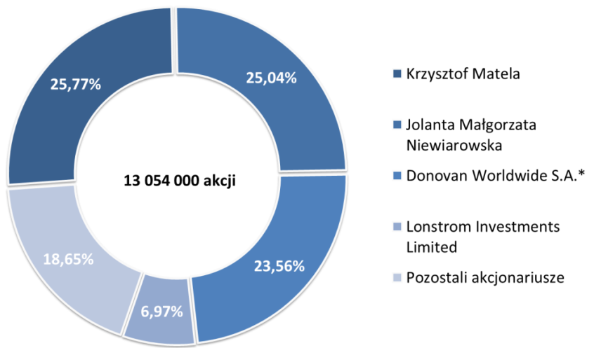 Strona 10 z 98 1.3. Rada Nadzorcza spółki dominującej Rada Nadzorcza EGB Investments S.A. jest aktualnie pięcioosobowa.