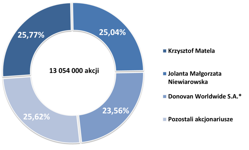 Strona 11 z 98 Struktura akcjonariatu na 8 kwietnia 2013 r. *W tym liczba akcji będących w posiadaniu podmiotów zależnych tj.: Nuja Finance Ltd.(442 tys. akcji), Akerine Holding & Holding (1 110 tys.