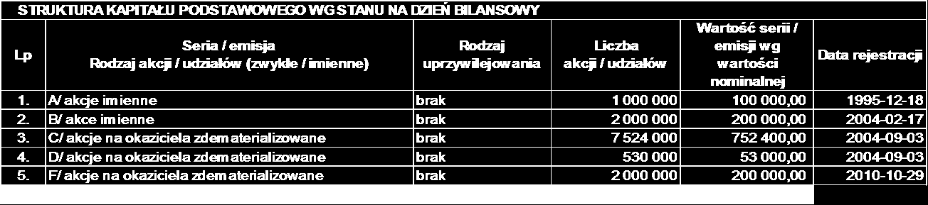 Strona 62 z 98 ZMIANA WYSOKOŚCI ODPISÓW AKTUALIZUJĄCYCH WARTOŚĆ NALEŻNOŚCI W POPRZEDNIM OKRESIE SPRAWOZDAWCZYM Wyszczczególnienie należności długoterminowe Odpisy aktualizujące: należności z tytułu