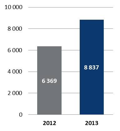 Strona 6 z 98 WYBRANE DANE FINANSOWE GRUPY KAPITAŁOWEJ EGB INVESTMENTS WYBRANE SKONSOLIDOWANE DANE W TYS. ZŁ W TYS. ZŁ W TYS. EUR W TYS. EUR FINANSOWE 2013 2012 2013 2012 I.