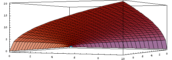 Teoria popytu konsumpcyjnego 9 Wniosek2.2Następującefunkcjeokreślonena R n + sąwklęsłe: (a) u(x 1,x 2,...,x n )=ax α1 1 xα2 2...xαn n, 0<a,0<α j, (b) u(x 1,x 2,...,x n )=a (c) u(x 1,x 2,.