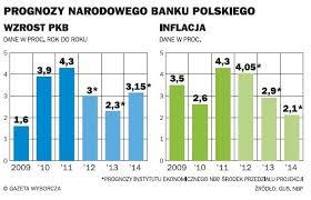 Inflacja - procentowy wzrost średniego poziomu cen