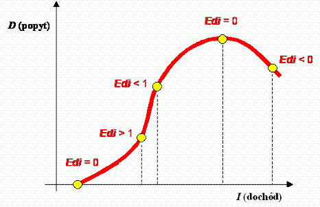 Dla: Edi = 0 (popyt sztywny) Edi > 1 (popyt elastyczny) Edi < 1 (popyt mało elastyczny) Edi = 0 (popyt sztywny) Edi < 0 Analiza krzywej pozwala stwierdzić, że