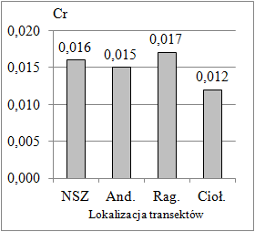 Cr Ni Cu Fe Zawartość metali ciężkich w biomasie zielonej w otoczeniu wybranych ciągów komunikacyjnych. 345 Rys. 1. Zawartość Fe, Cu i Cr w badanych zbiorowiskach roślinnych [mg g -1 s.m.] 4.2.