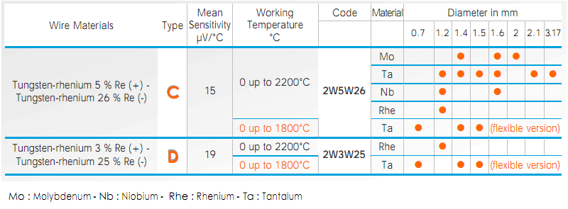 Pomiar temperatury w komorze spalania Typ S - PtRh10-Pt Typ R - PtRh13-Pt Typ B