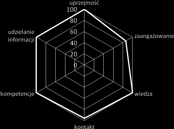 KOBA Organizacja Odzysku S.A. w oczach Klientów W trosce o zapewnienie jak najwyższej jakości świadczonych usług oraz podejmowanych działań zmierzających do ustawicznego podnoszenia standardów