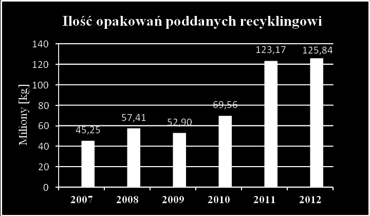 Wykres 3: Ilość odpadów opakowaniowych poddanych recyklingowi, która wynika z obowiązków prawnych w stosunku do ilości opakowań wprowadzonych przez Klientów KOBA 