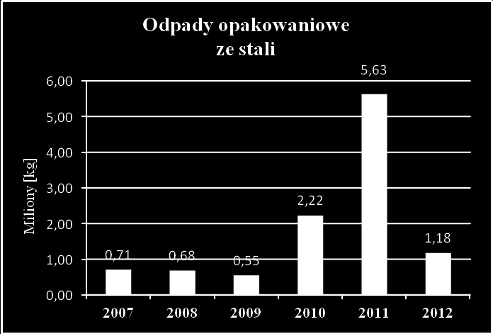 Wykres 5: Masa odpadów opakowaniowych [kg] z tworzywa sztucznego poddana procesom recyklingu w latach 2007-2012 Wykres 6: Masa odpadów opakowaniowych [kg] z