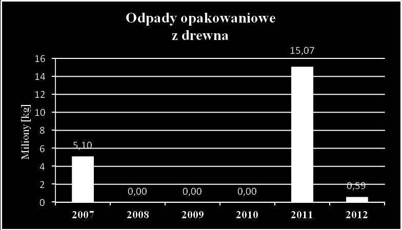 Wykres 8: Masa odpadów opakowaniowych [kg] z papieru i tektury poddana procesom recyklingu w latach 2007-2012 Wykres 9: Masa odpadów opakowaniowych [kg] ze szkła