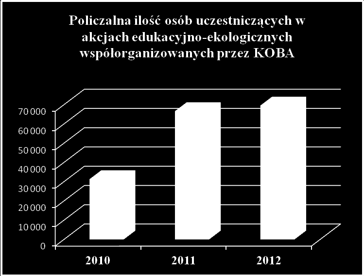 Dane dotyczące działalności w zakresie edukacji ekologicznej społeczeństwa Poniżej przedstawiono efekty działalności środowiskowej w zakresie edukacji ekologicznej społeczeństwa w latach 2009-2012: