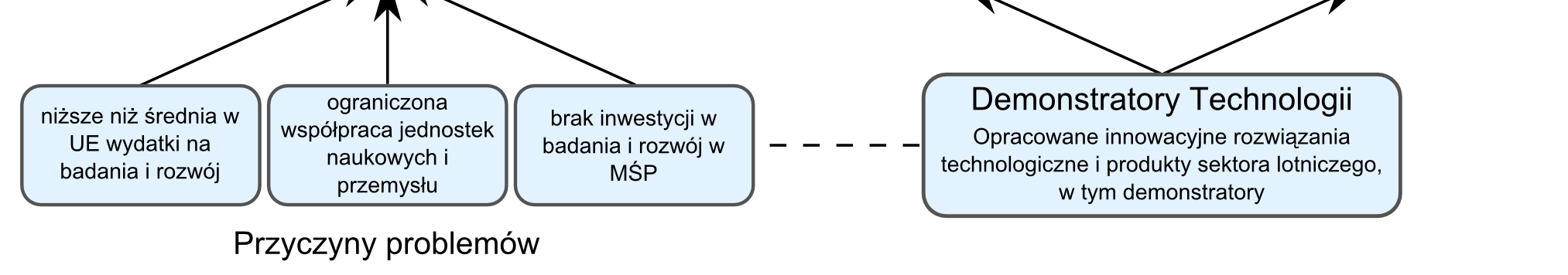 Technologicznej rozwiązań opracowywanych przez jednostki naukowe do poziomów umożliwiających ich lepsze wykorzystanie w gospodarce.