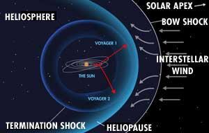 Voyager. Misja międzygwiezdna. W 2011 r. Voyager 1 opuścił Układ Słoneczny.