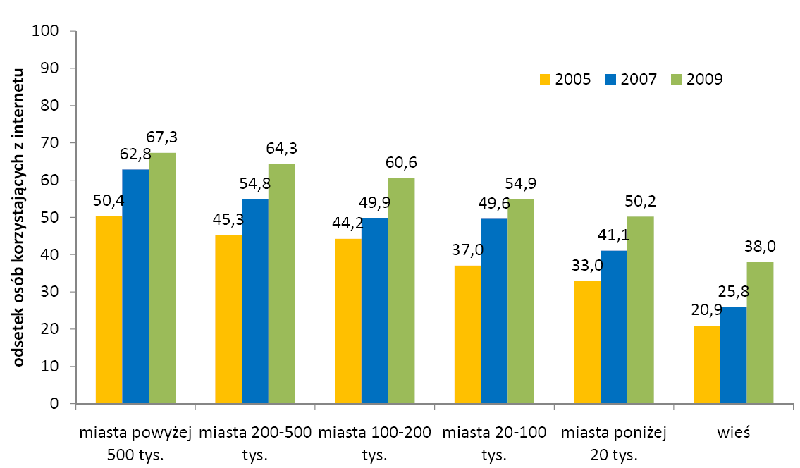 KORZYSTANIE Z INTERNETU WEDŁUG WIELKOŚCI MIEJSCA ZAMIESZKANIA Korzystanie z internetu jest też związane z wielkością miejscowości zamieszkania. Im większa miejscowość, tym więcej osób korzysta.