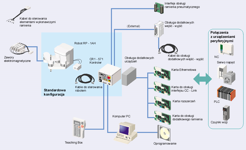 Kontroler wraz z robotem, dodatkowymi urządzeniami, komputerem PC, okablowaniem i oprogramowaniem stanowi całościowy system (rys. 3.