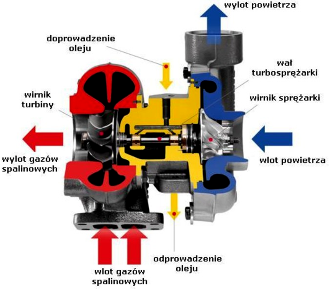 W systemach turbodoładowania silników samochodowych wykorzystuje się osiowo- -promieniowe koła wirnikowe zarówno turbin, jak i sprężarek.