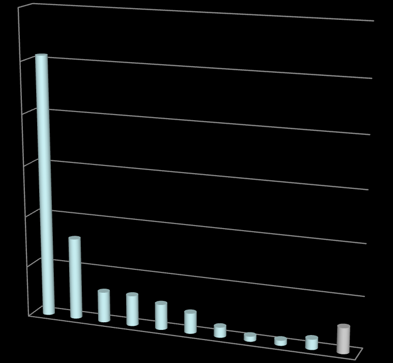 SERP Pozycja na stronie SERP kliknięć 60% 1 51% 2 16% 3 6% 4 6% 5