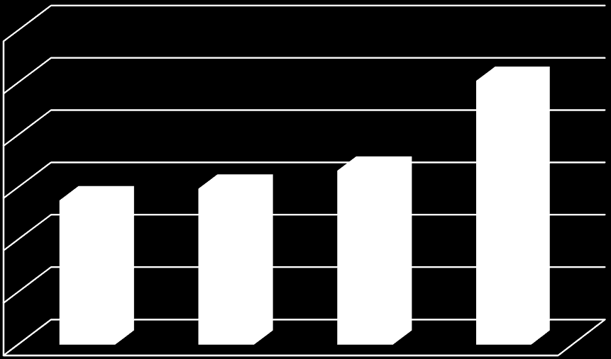 Koszt zabiegów operacyjnych na NTM (w latach) 30000000 25 192 915 zł 25000000 20000000 13 762 360 zł 14 880 503 zł 14 880 503 zł 15000000 10000000 5000000 0 2011r. 2012r. 2013r. 2014r.