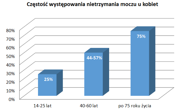 DEFINICJA NIETRZYMANIA MOCZU Według Światowej Organizacji Zdrowia (WHO) oraz Międzynarodowego Towarzystwa Kontynencji, (ICS) nietrzymanie moczu (NTM) to niezależny od woli wyciek moczu z pęcherza