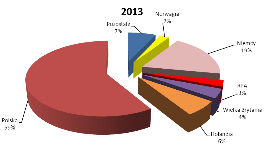 7. Informacje o rynkach zbytu z uwzględnieniem podziału na rynki krajowe i zagraniczne oraz informacje o źródłach zaopatrzenia Struktura geograficzna sprzedaży Grupy Kapitałowej MOSTOSTAL ZABRZE