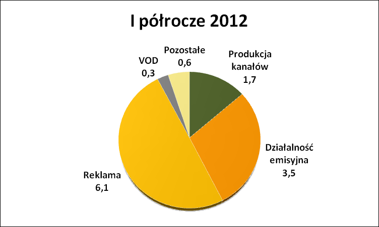 Tab. Wybrane dane finansowe (mln zł) 2009 2010 2011 I półr.
