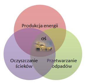 PODSUMOWANIE: Osady ściekowe posiadają ogromny potencjał energetyczny: Biogaz, produkt uboczny procesu fermentacji osadów, stanowi jedno z najbardziej uniwersalnych źródeł energii odnawialnej.