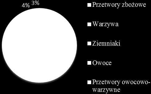 476 D. Górecka i inni Nr 3 podstawowej, lekkiej i żołądkowej dostarczały błonnika pokarmowego na zbliżonym poziomie, odpowiednio 2,4, 2,8 i 3,2% ogólnej podaży błonnika.