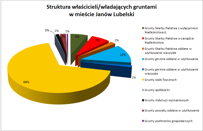 Rozdział 8 STAN PRAWNY GRUNTÓW Poniżej przedstawiono strukturę właścicieli władających gruntami w mieście Janów Lubelski. Ponad 60% gruntów znajduje się w posiadaniu osób fizycznych.