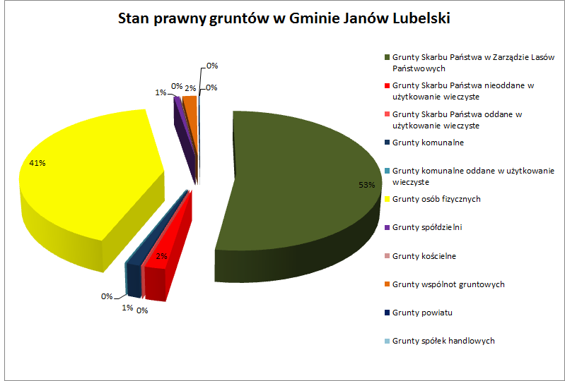 Tabela nr 24 Struktura właścicieli/władających gruntami w mieście Janów Lubelski Władający Grunty Skarbu Państwa z wyłączeniem Nadleśnictwa JL Powierzchnia [ha] Grunty Skarbu Państwa w zarządzie