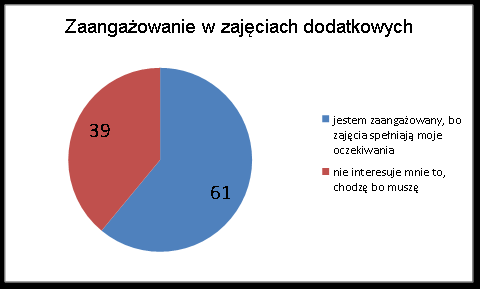 5. Jak oceniasz swoje