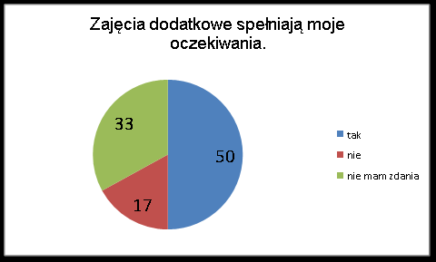 6. Czy zajęcia dodatkowe