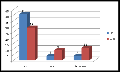 2. Czy państwa zdaniem dziecko