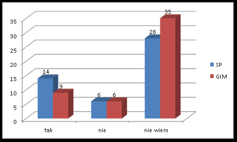 6. Czy państwa zdaniem uczniowie